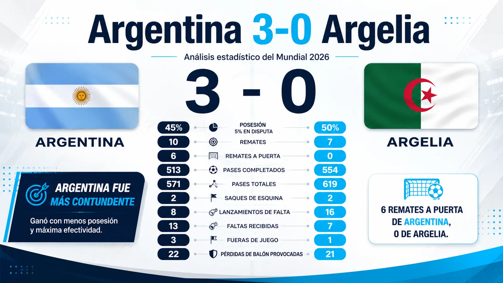 Argentina 3-0 Argelia: análisis estadístico — Mundial 2026