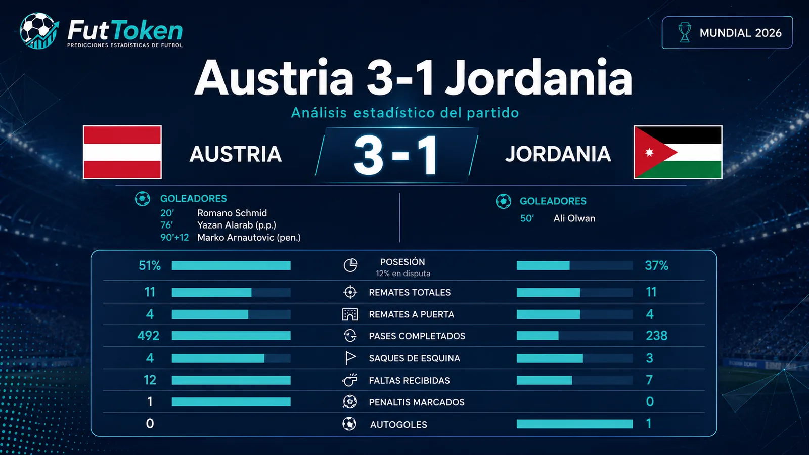 Austria 3-1 Jordania: análisis estadístico — Mundial 2026