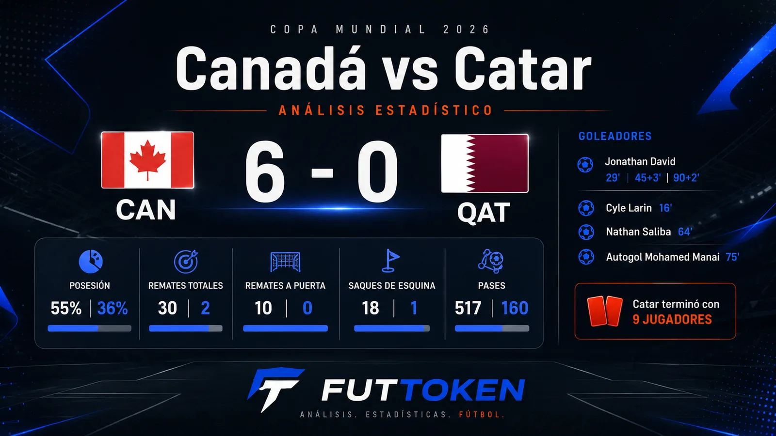 Canadá 6-0 Catar: análisis estadístico — Mundial 2026