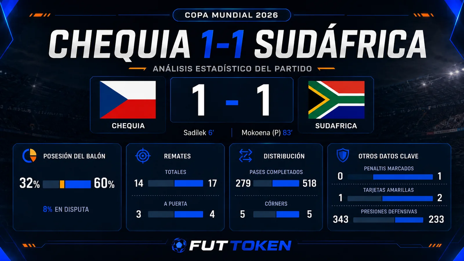 Chequia 1-1 Sudáfrica: análisis estadístico — Mundial 2026