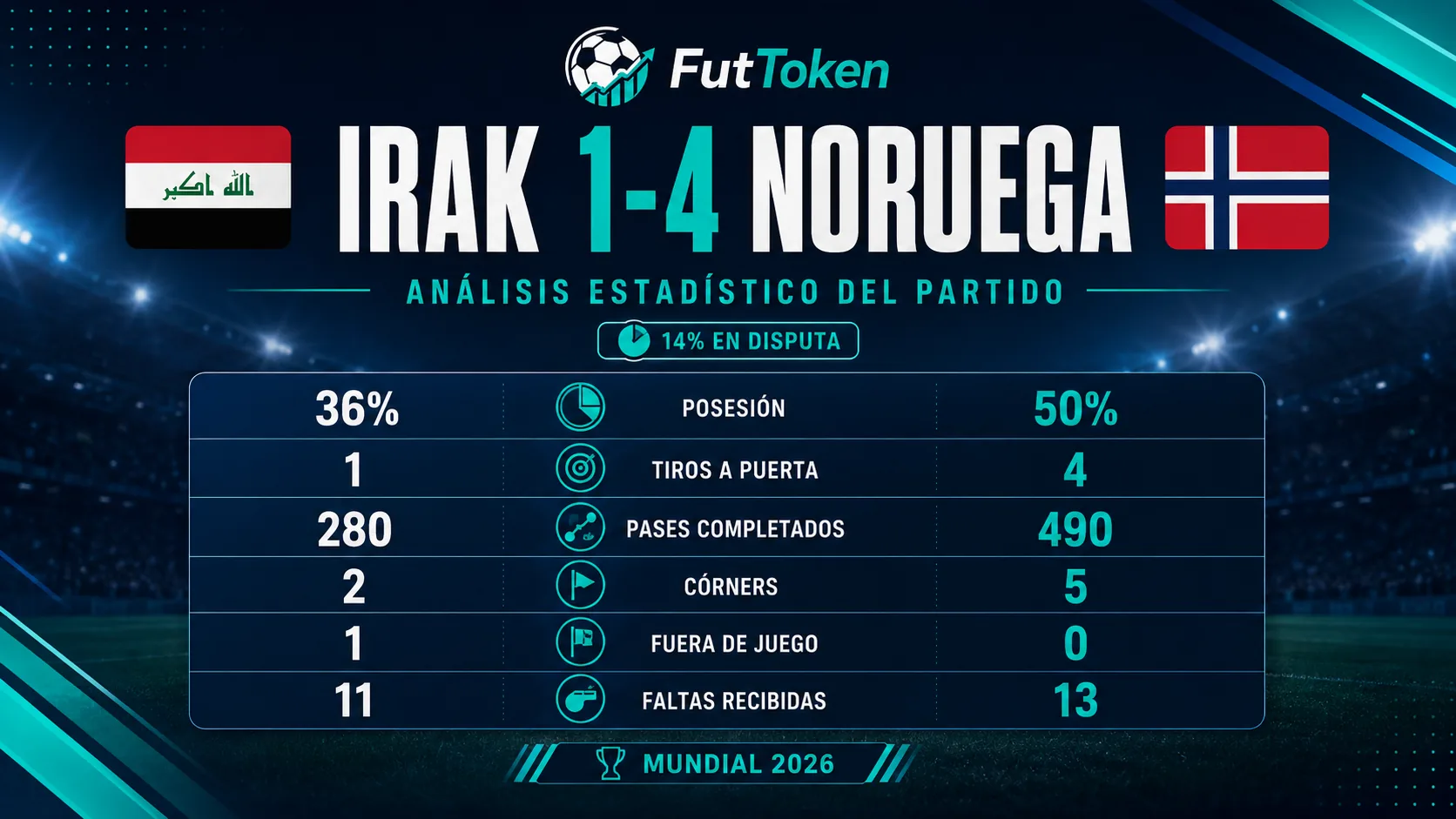 Irak 1-4 Noruega: análisis estadístico de una goleada construida con eficacia, no con volumen