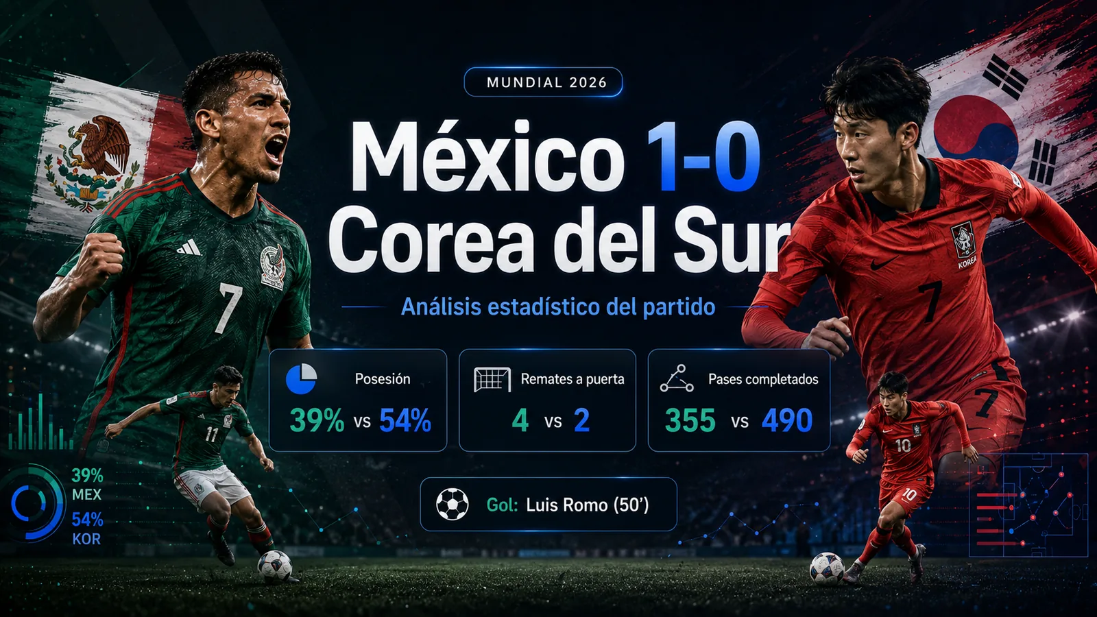 México 1-0 Corea del Sur: análisis estadístico — Mundial 2026