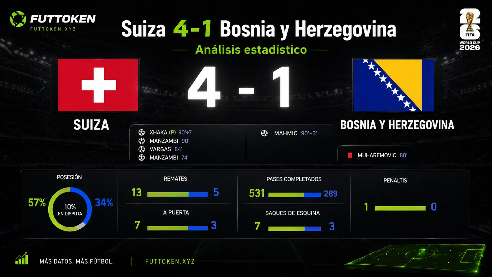 Suiza 4-1 Bosnia: análisis estadístico — Mundial 2026